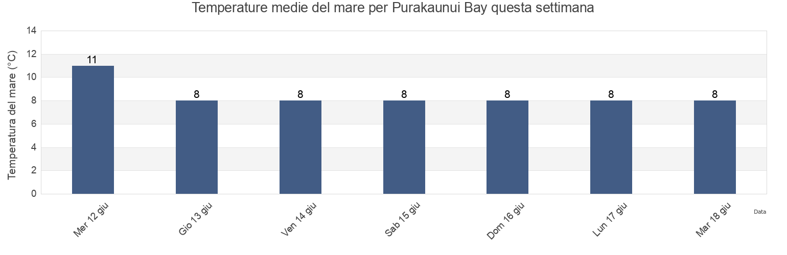 Temperature del mare per Purakaunui Bay, Otago, New Zealand questa settimana