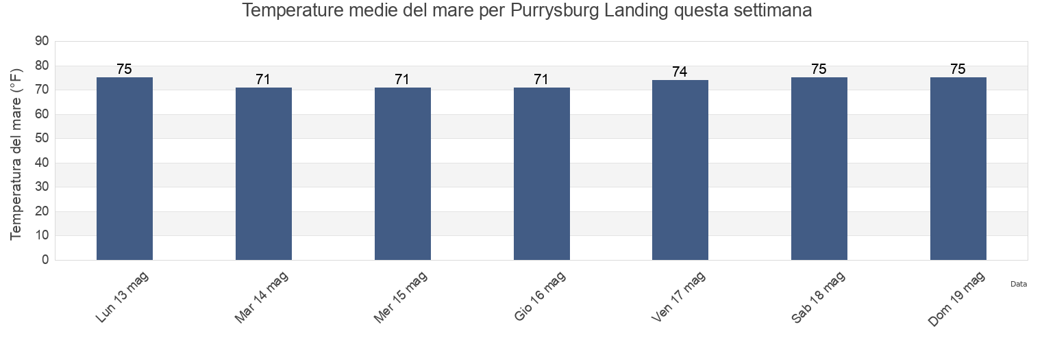 Temperature del mare per Purrysburg Landing, Jasper County, South Carolina, United States questa settimana