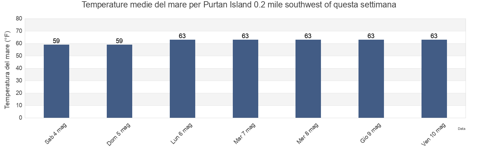 Temperature del mare per Purtan Island 0.2 mile southwest of, City of Williamsburg, Virginia, United States questa settimana