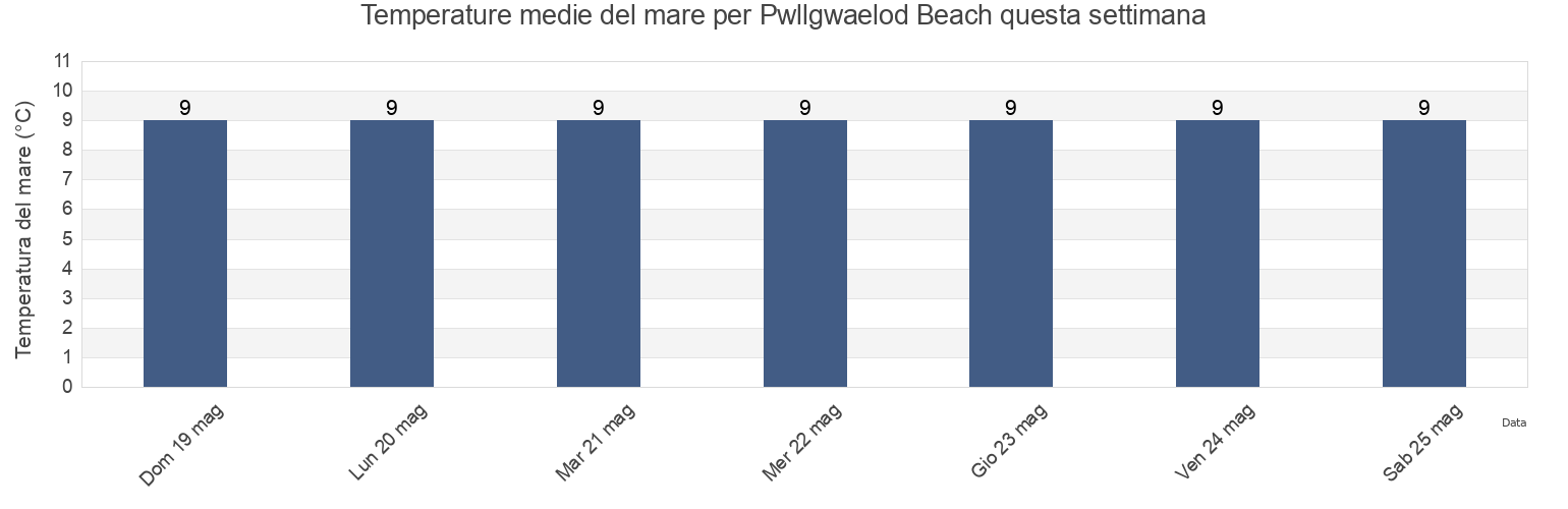 Temperature del mare per Pwllgwaelod Beach, Pembrokeshire, Wales, United Kingdom questa settimana
