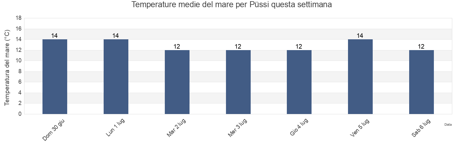 Temperature del mare per Püssi, Lüganuse vald, Ida-Virumaa, Estonia questa settimana
