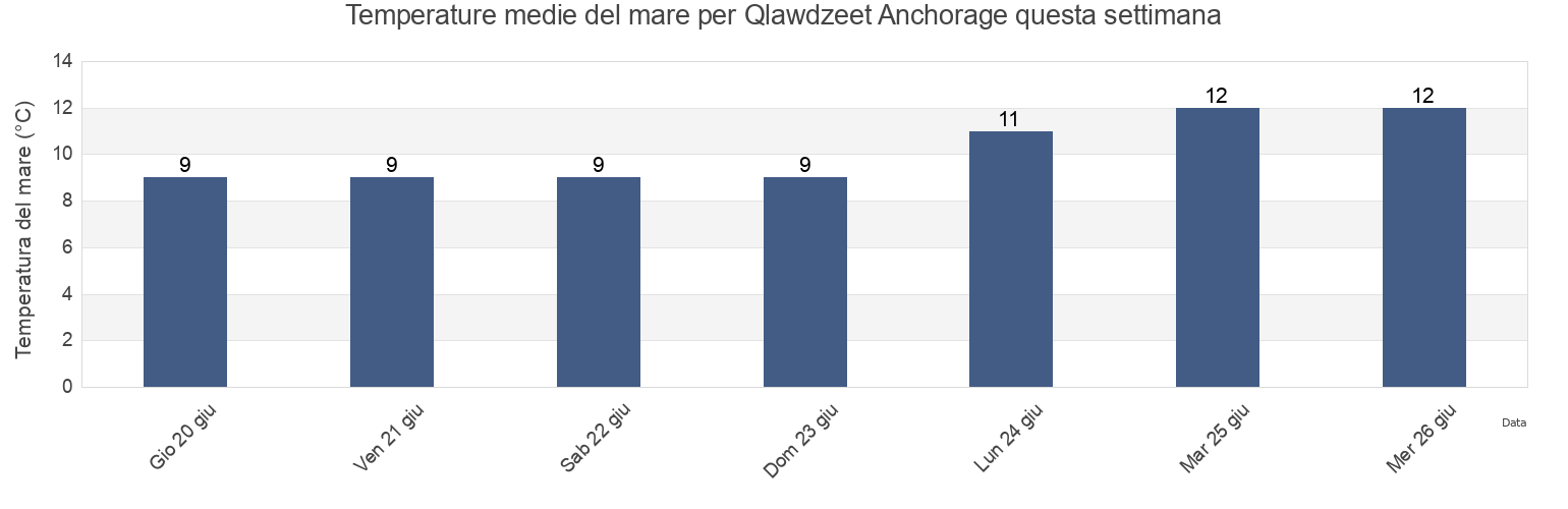 Temperature del mare per Qlawdzeet Anchorage, Regional District of Bulkley-Nechako, British Columbia, Canada questa settimana