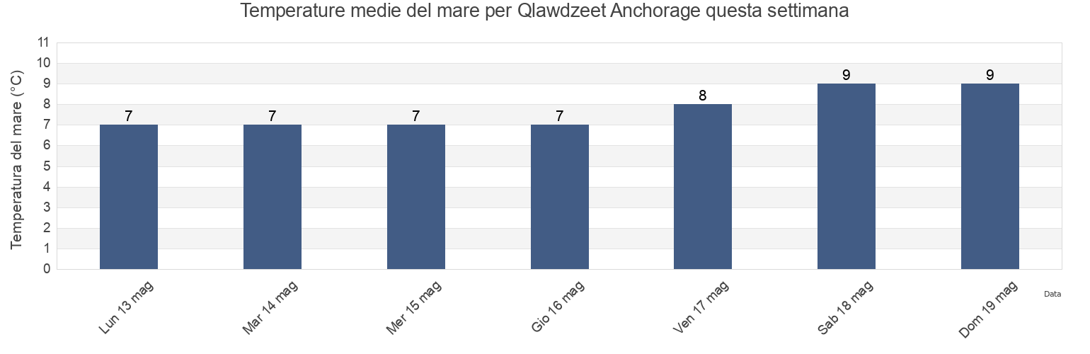 Temperature del mare per Qlawdzeet Anchorage, Skeena-Queen Charlotte Regional District, British Columbia, Canada questa settimana
