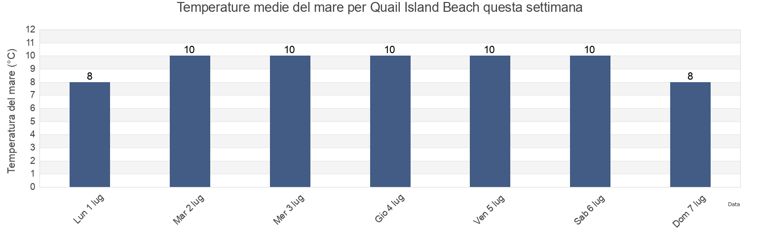 Temperature del mare per Quail Island Beach, Christchurch City, Canterbury, New Zealand questa settimana