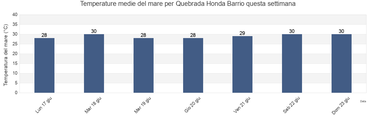 Temperature del mare per Quebrada Honda Barrio, Guayanilla, Puerto Rico questa settimana