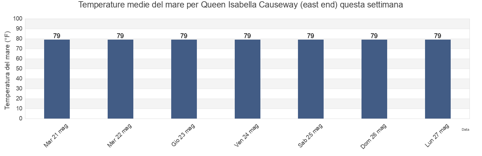 Temperature del mare per Queen Isabella Causeway (east end), Cameron County, Texas, United States questa settimana