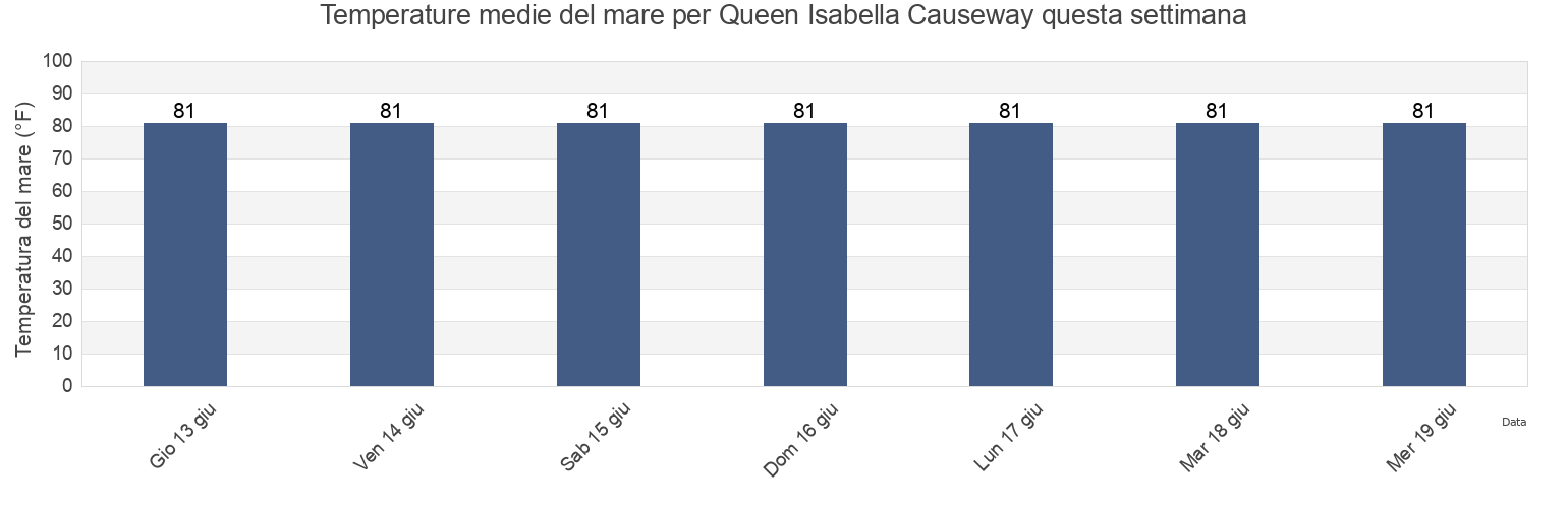 Temperature del mare per Queen Isabella Causeway, Cameron County, Texas, United States questa settimana