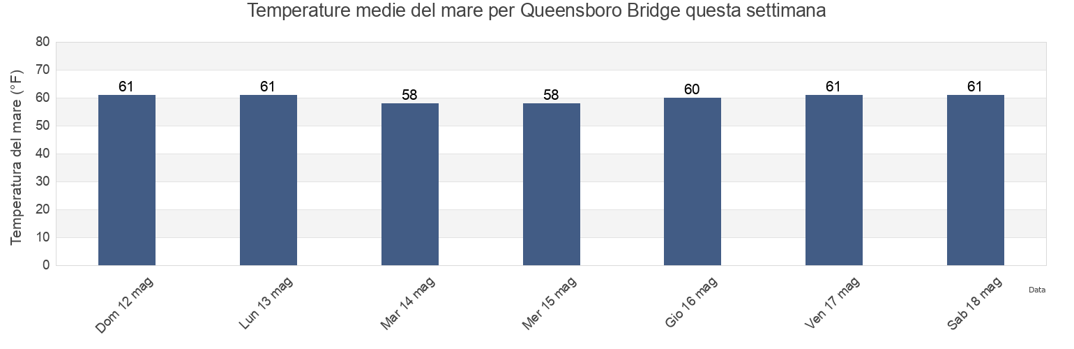 Temperature del mare per Queensboro Bridge, New York County, New York, United States questa settimana