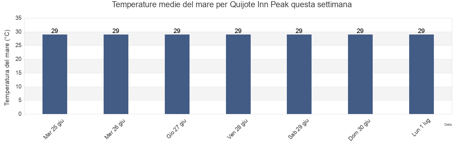 Temperature del mare per Quijote Inn Peak, Mazatlán, Sinaloa, Mexico questa settimana