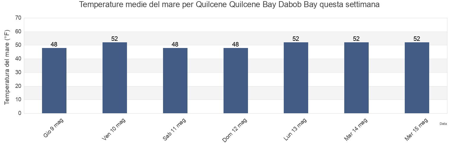 Temperature del mare per Quilcene Quilcene Bay Dabob Bay, Kitsap County, Washington, United States questa settimana