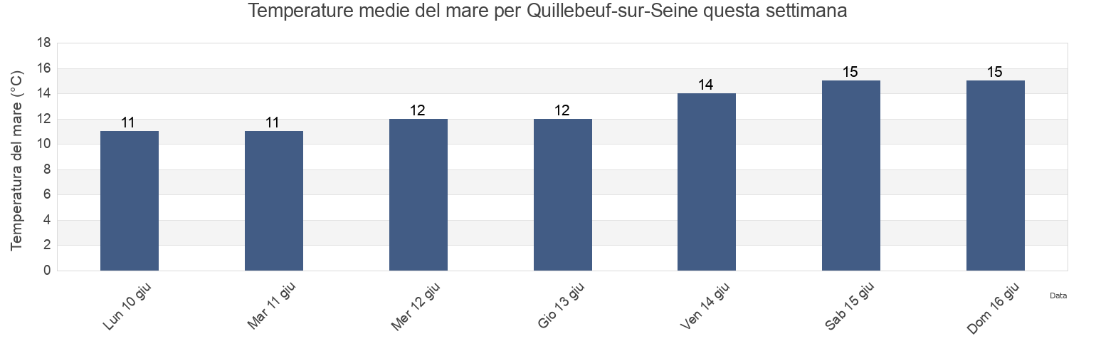 Temperature del mare per Quillebeuf-sur-Seine, Seine-Maritime, Normandy, France questa settimana
