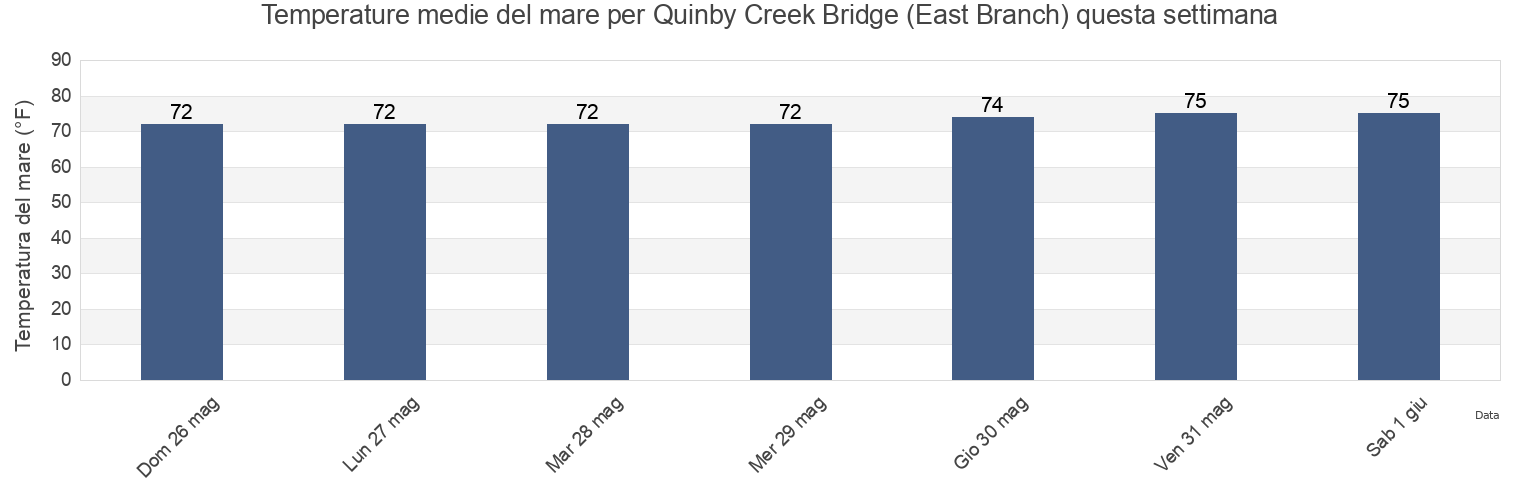 Temperature del mare per Quinby Creek Bridge (East Branch), Berkeley County, South Carolina, United States questa settimana