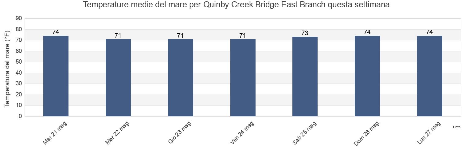 Temperature del mare per Quinby Creek Bridge East Branch, Berkeley County, South Carolina, United States questa settimana
