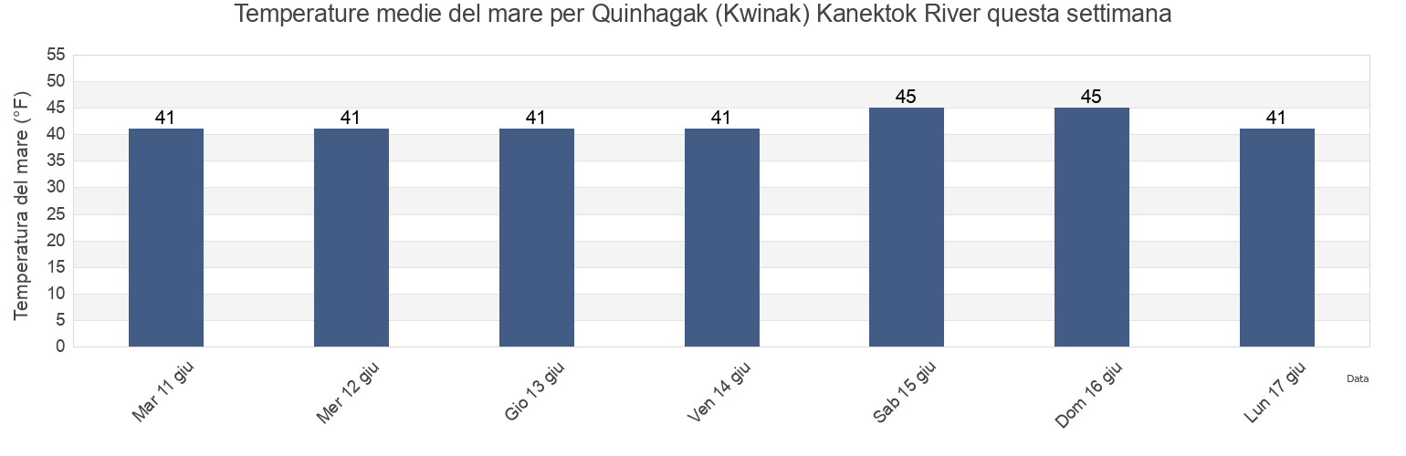 Temperature del mare per Quinhagak (Kwinak) Kanektok River, Bethel Census Area, Alaska, United States questa settimana