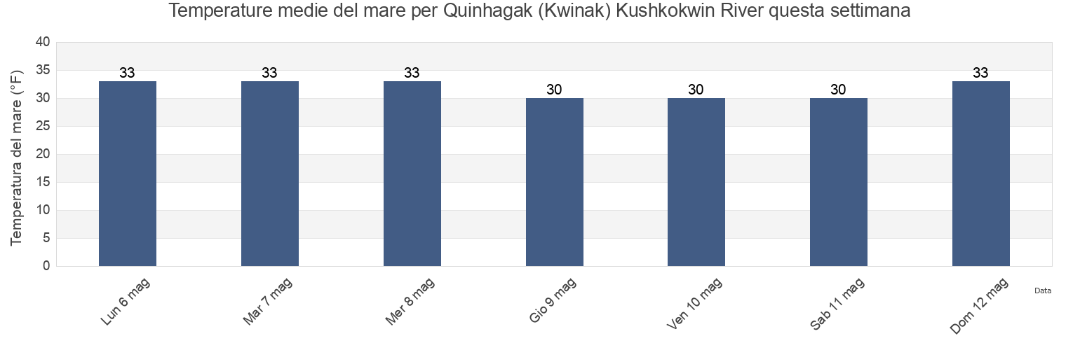 Temperature del mare per Quinhagak (Kwinak) Kushkokwin River, Bethel Census Area, Alaska, United States questa settimana