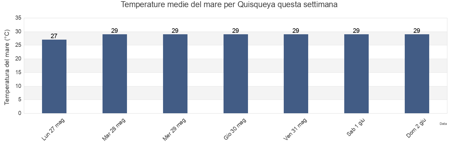 Temperature del mare per Quisqueya, Quisqueya, San Pedro de Macorís, Dominican Republic questa settimana