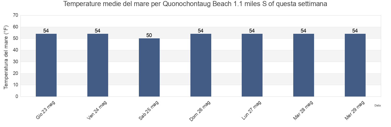 Temperature del mare per Quonochontaug Beach 1.1 miles S of, Washington County, Rhode Island, United States questa settimana