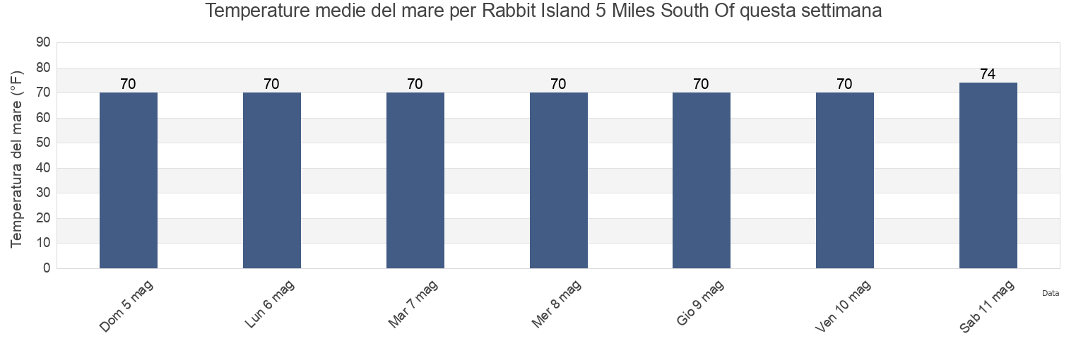 Temperature del mare per Rabbit Island 5 Miles South Of, Saint Mary Parish, Louisiana, United States questa settimana