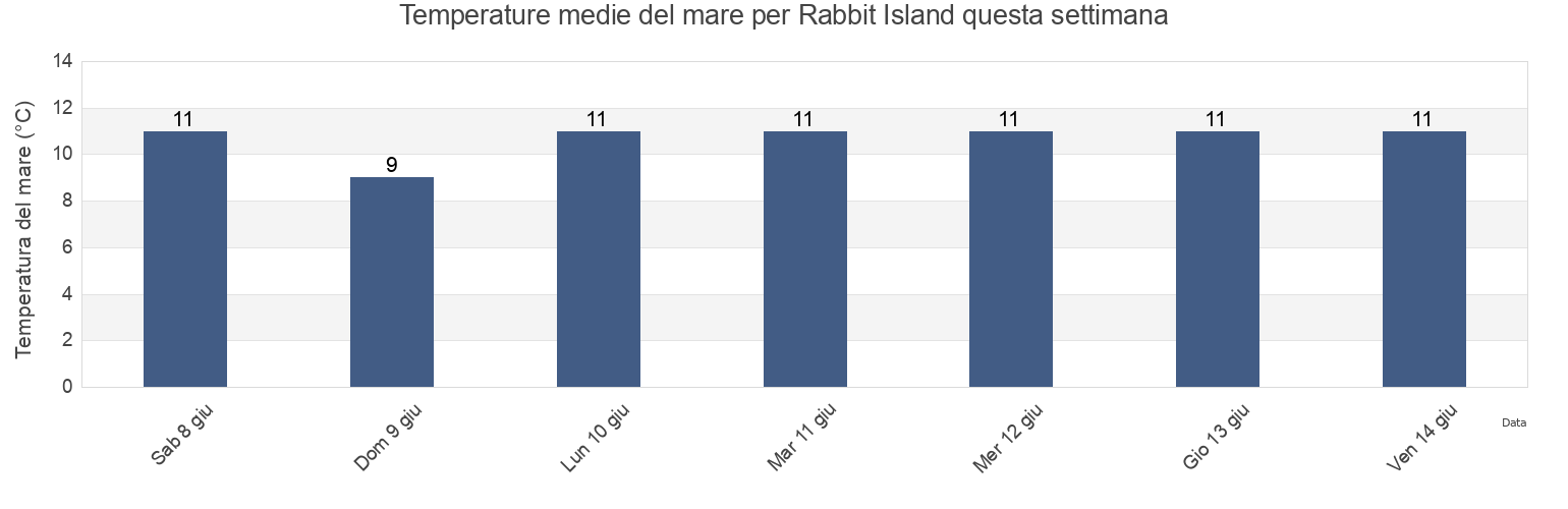 Temperature del mare per Rabbit Island, Southland, New Zealand questa settimana