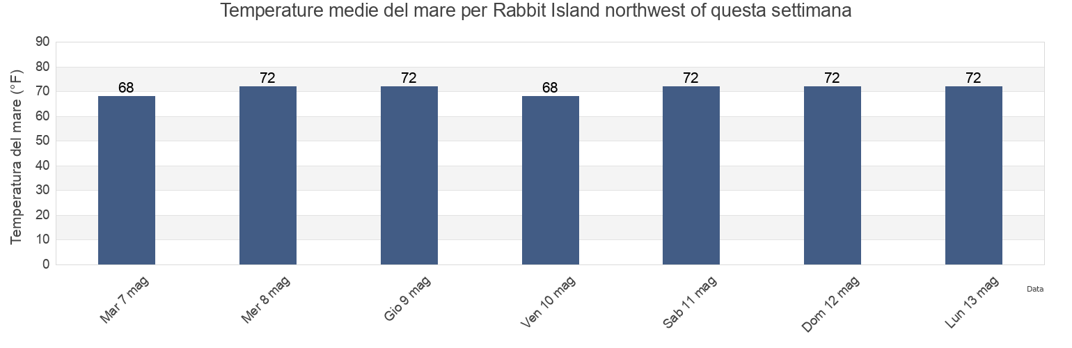Temperature del mare per Rabbit Island northwest of, Georgetown County, South Carolina, United States questa settimana