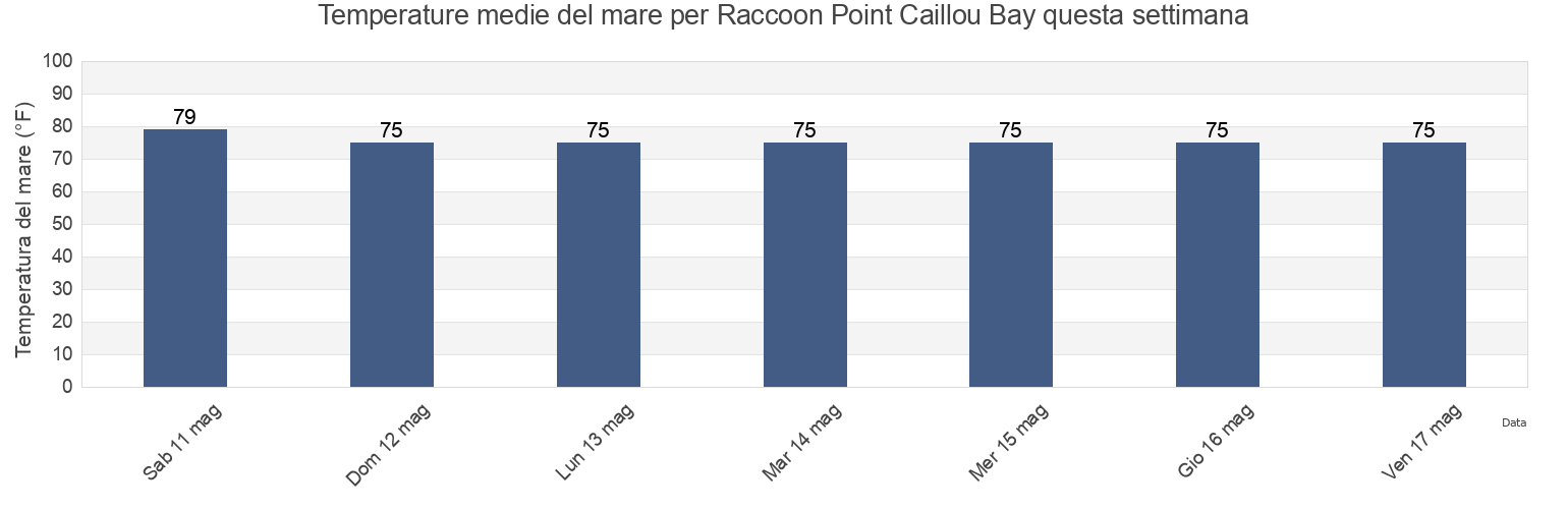 Temperature del mare per Raccoon Point Caillou Bay, Terrebonne Parish, Louisiana, United States questa settimana