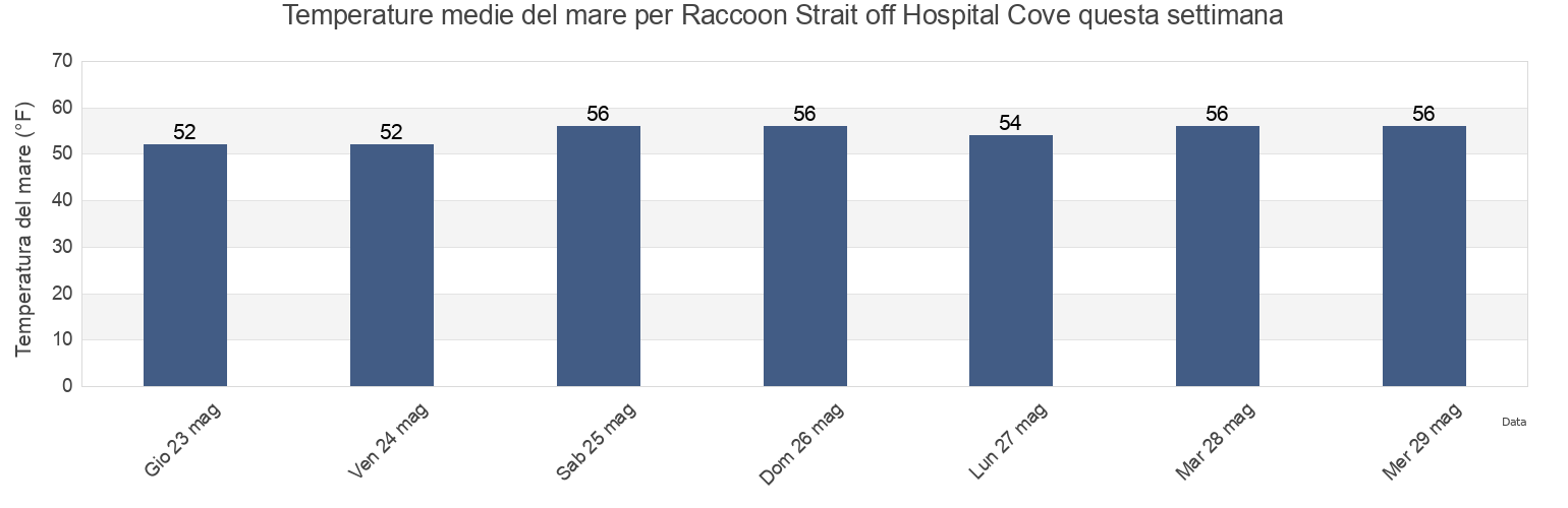 Temperature del mare per Raccoon Strait off Hospital Cove, City and County of San Francisco, California, United States questa settimana