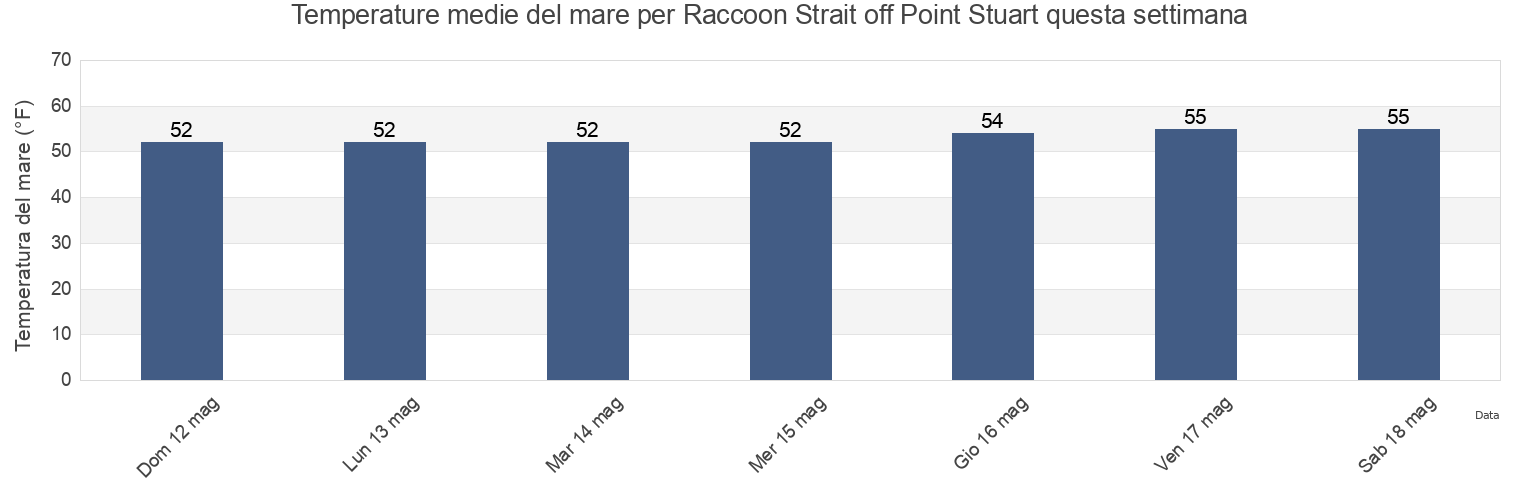 Temperature del mare per Raccoon Strait off Point Stuart, City and County of San Francisco, California, United States questa settimana