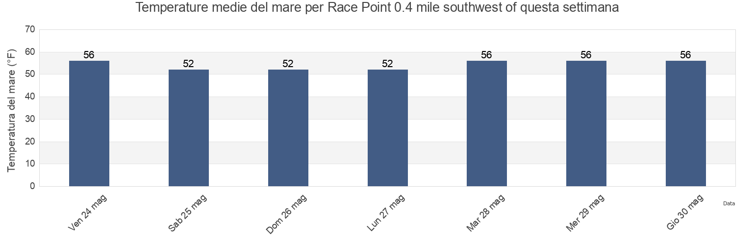 Temperature del mare per Race Point 0.4 mile southwest of, New London County, Connecticut, United States questa settimana