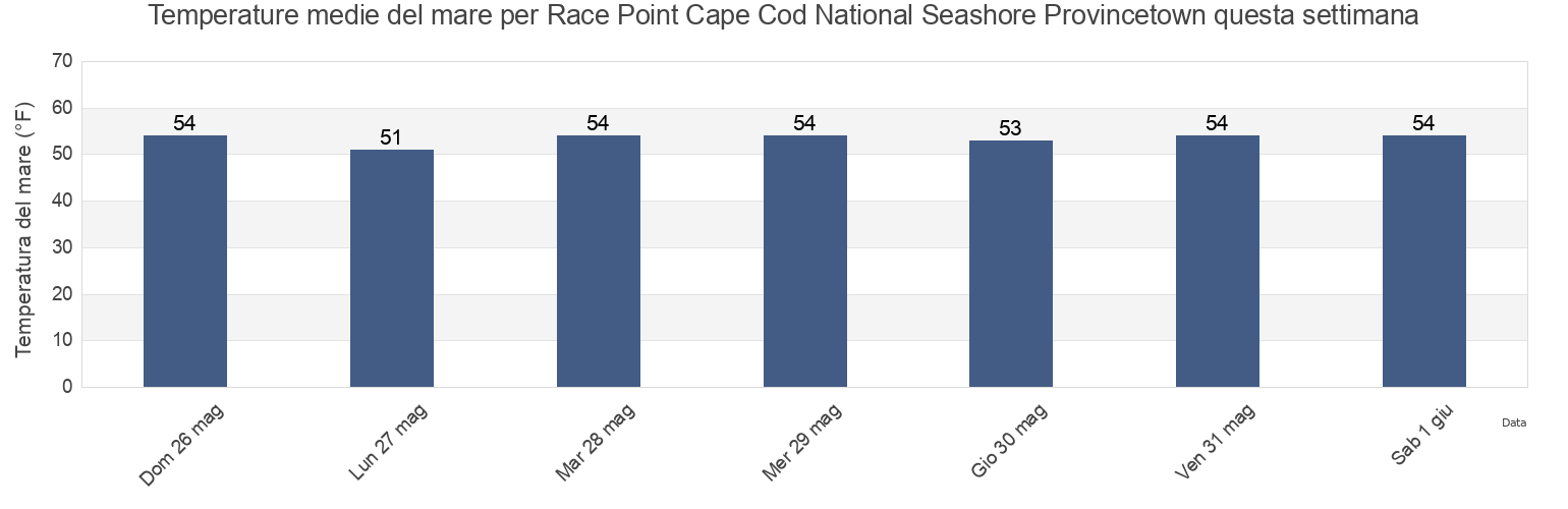 Temperature del mare per Race Point Cape Cod National Seashore Provincetown, Barnstable County, Massachusetts, United States questa settimana