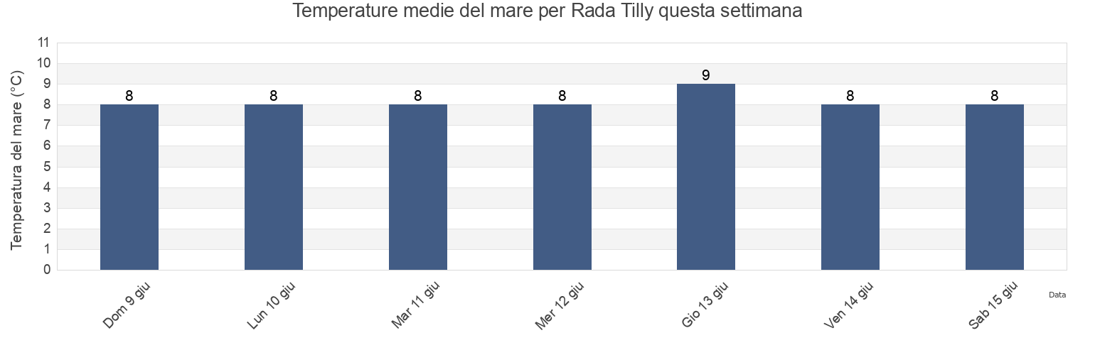 Temperature del mare per Rada Tilly, Departamento de Escalante, Chubut, Argentina questa settimana