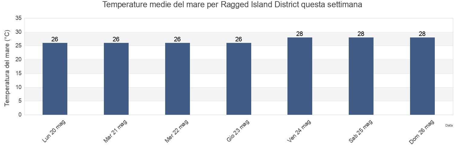 Temperature del mare per Ragged Island District, Bahamas questa settimana