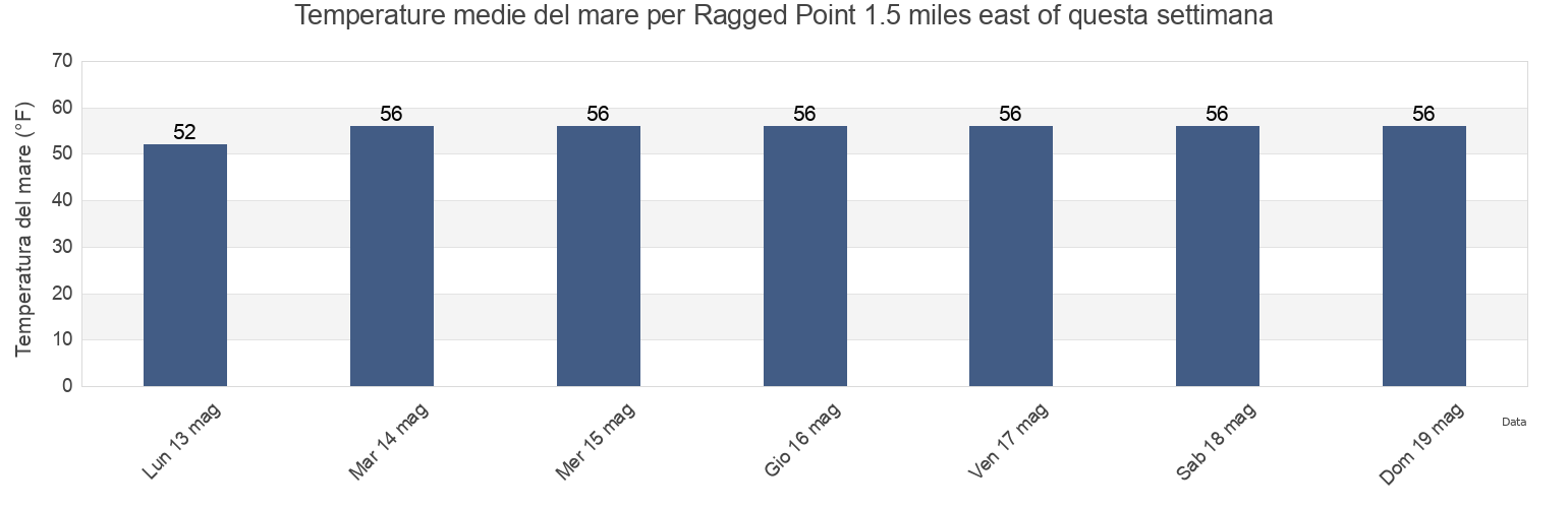 Temperature del mare per Ragged Point 1.5 miles east of, Dorchester County, Maryland, United States questa settimana