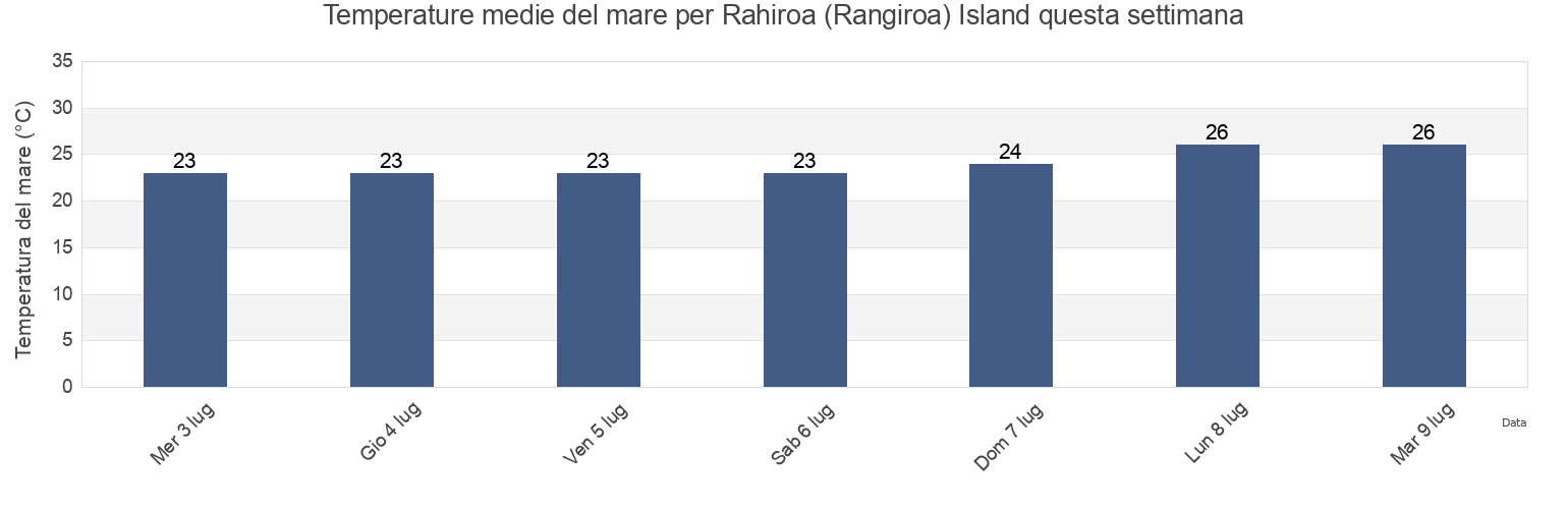 Temperature del mare per Rahiroa (Rangiroa) Island, Wujal Wujal, Queensland, Australia questa settimana