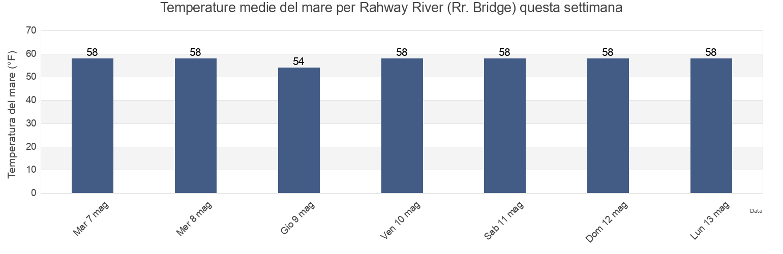 Temperature del mare per Rahway River (Rr. Bridge), Richmond County, New York, United States questa settimana