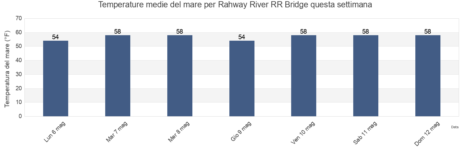 Temperature del mare per Rahway River RR Bridge, Richmond County, New York, United States questa settimana