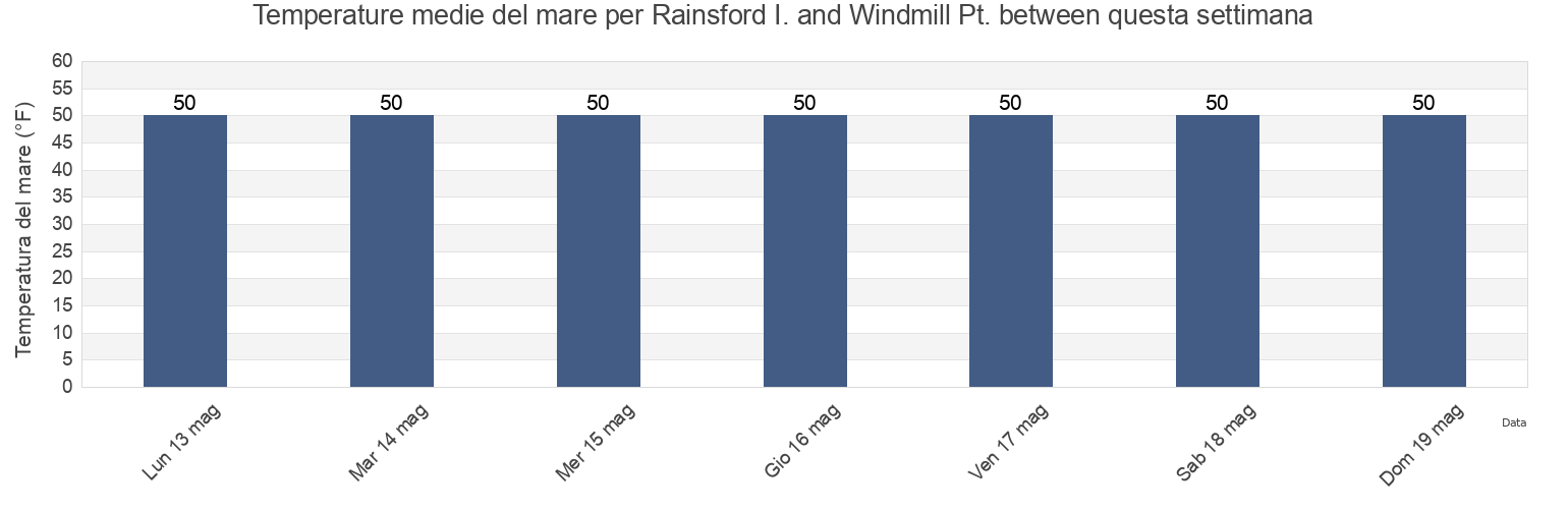 Temperature del mare per Rainsford I. and Windmill Pt. between, Suffolk County, Massachusetts, United States questa settimana