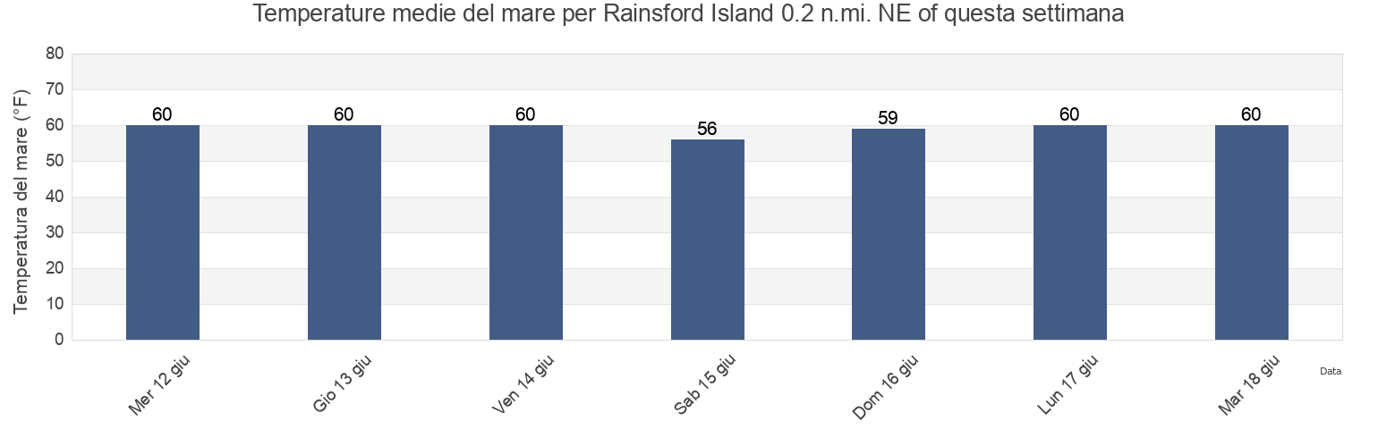 Temperature del mare per Rainsford Island 0.2 n.mi. NE of, Suffolk County, Massachusetts, United States questa settimana