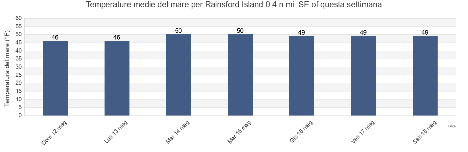 Temperature del mare per Rainsford Island 0.4 n.mi. SE of, Suffolk County, Massachusetts, United States questa settimana