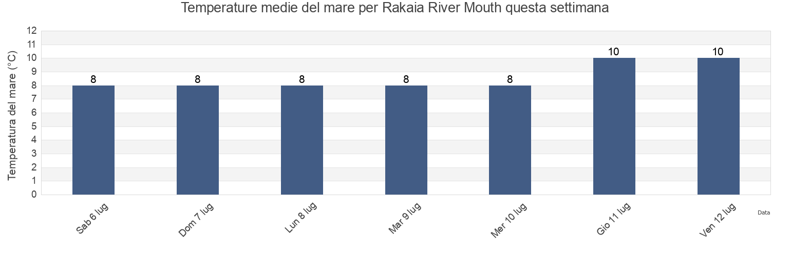 Temperature del mare per Rakaia River Mouth, Ashburton District, Canterbury, New Zealand questa settimana
