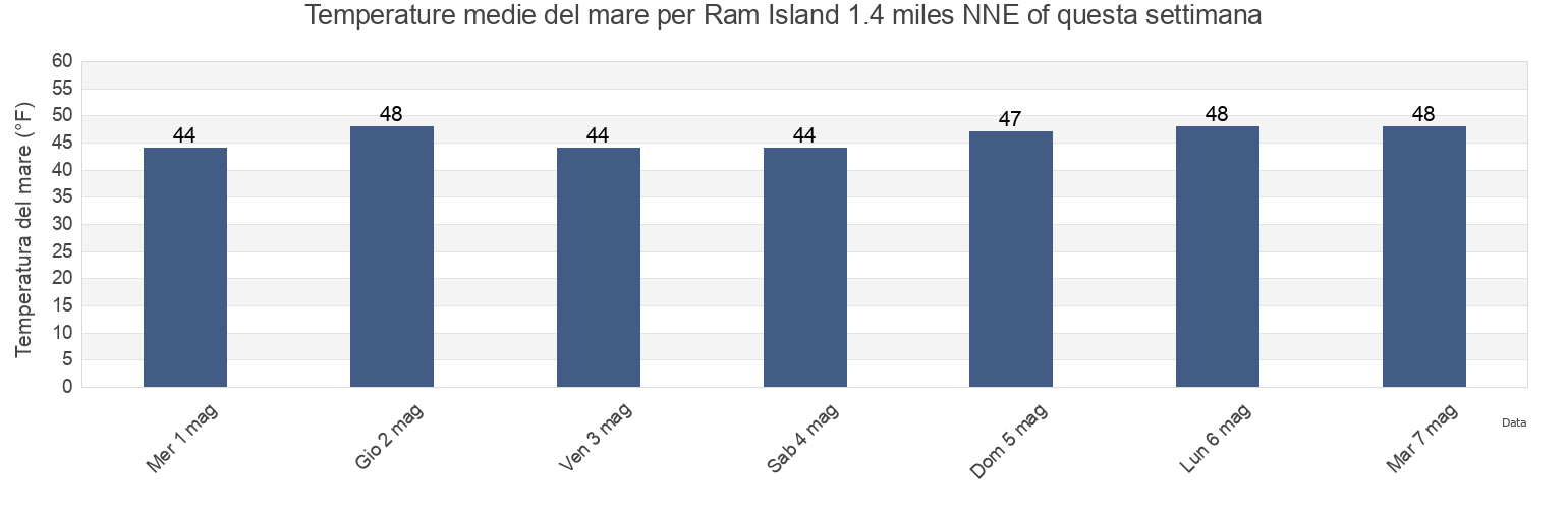 Temperature del mare per Ram Island 1.4 miles NNE of, Suffolk County, New York, United States questa settimana