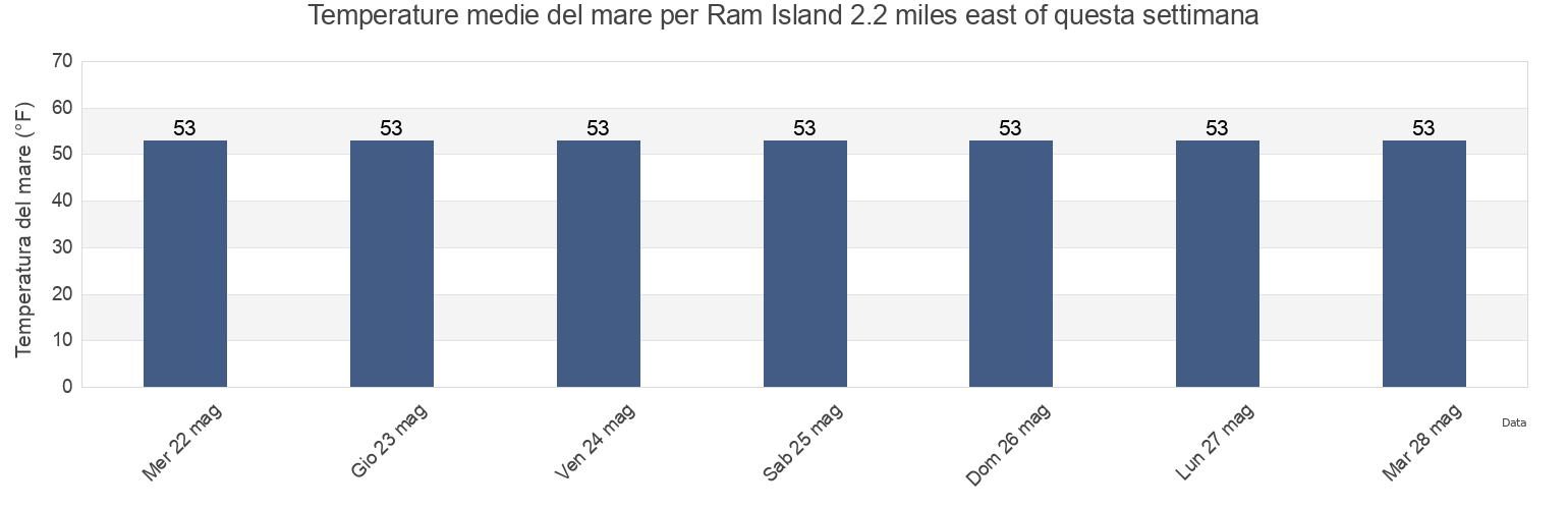Temperature del mare per Ram Island 2.2 miles east of, Suffolk County, New York, United States questa settimana