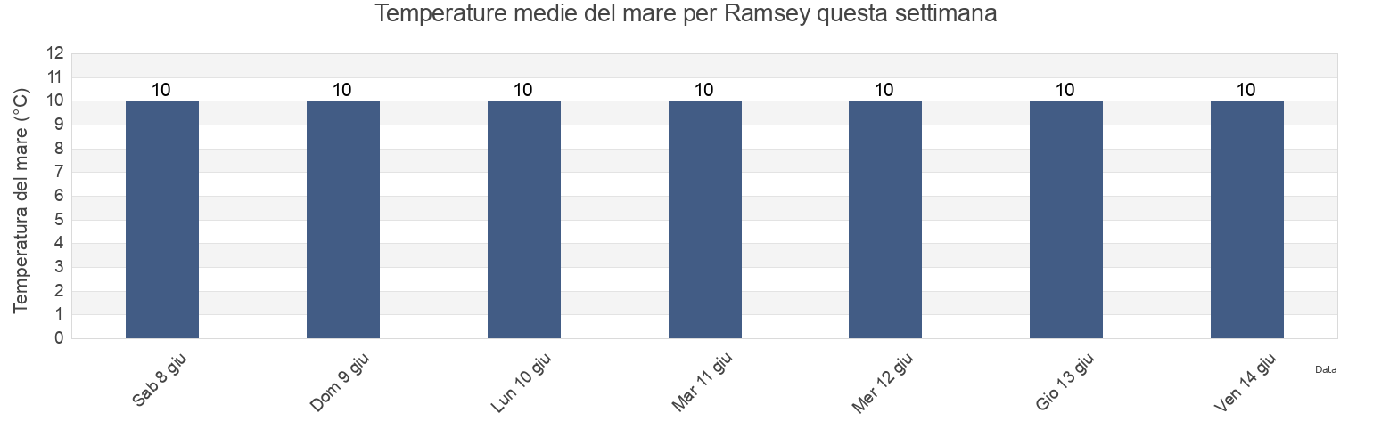Temperature del mare per Ramsey, Isle of Man questa settimana