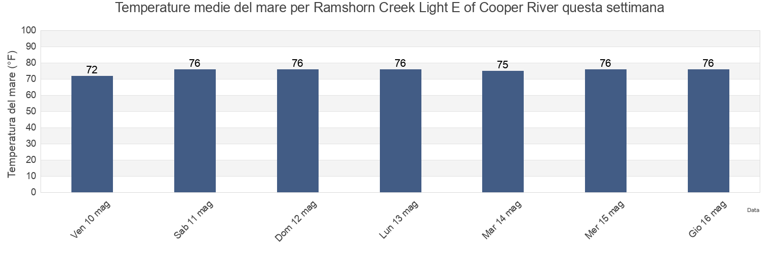 Temperature del mare per Ramshorn Creek Light E of Cooper River, Beaufort County, South Carolina, United States questa settimana