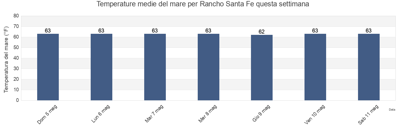 Temperature del mare per Rancho Santa Fe, San Diego County, California, United States questa settimana