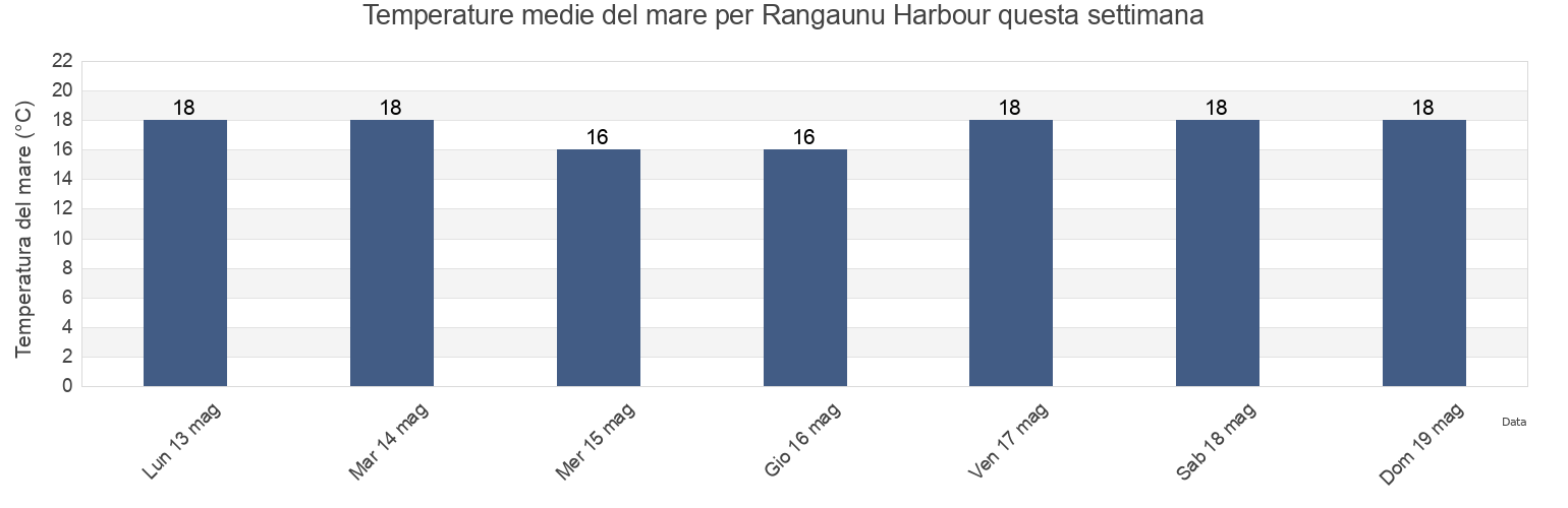 Temperature del mare per Rangaunu Harbour, Auckland, New Zealand questa settimana