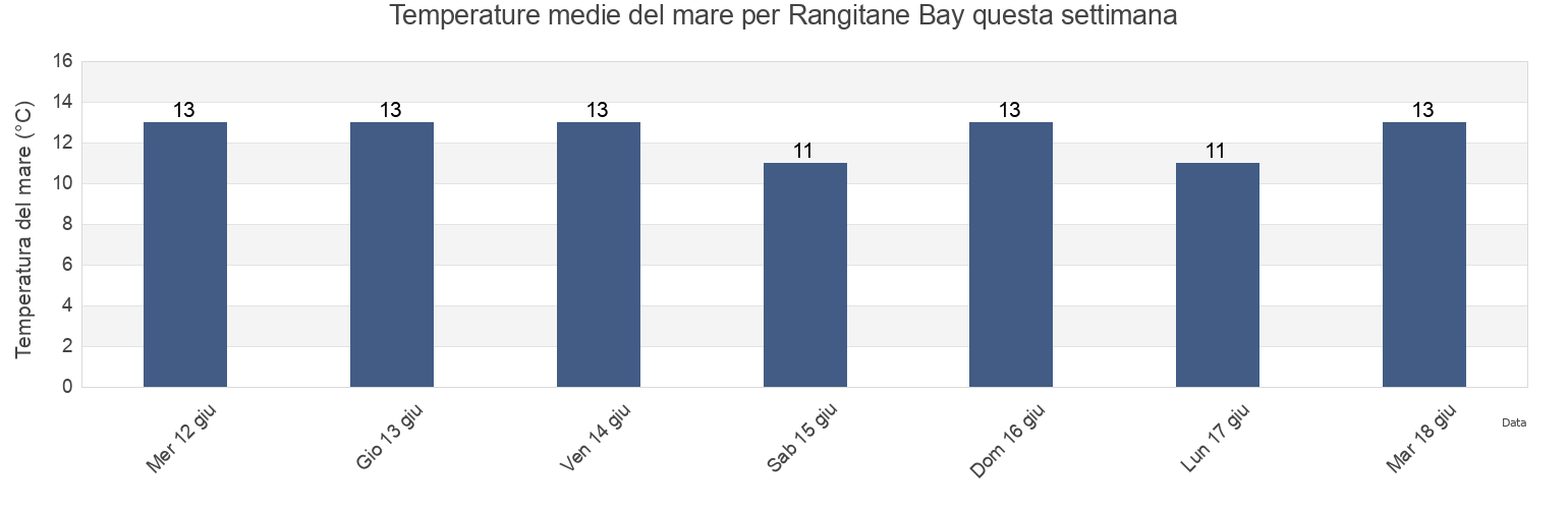 Temperature del mare per Rangitane Bay, Marlborough, New Zealand questa settimana