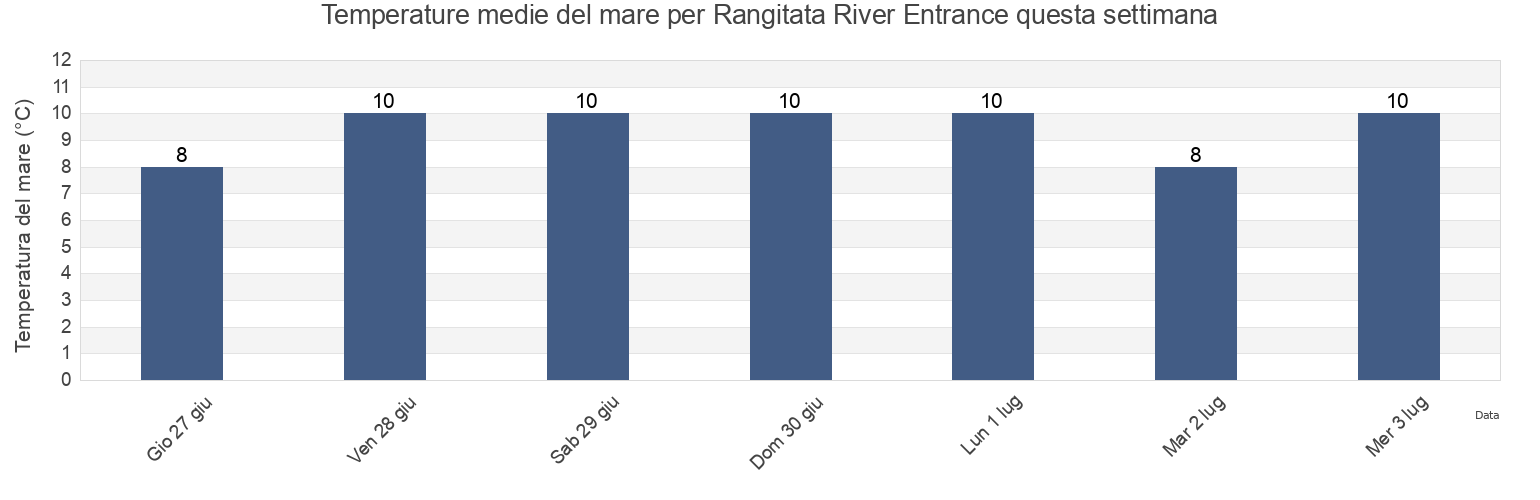 Temperature del mare per Rangitata River Entrance, Timaru District, Canterbury, New Zealand questa settimana