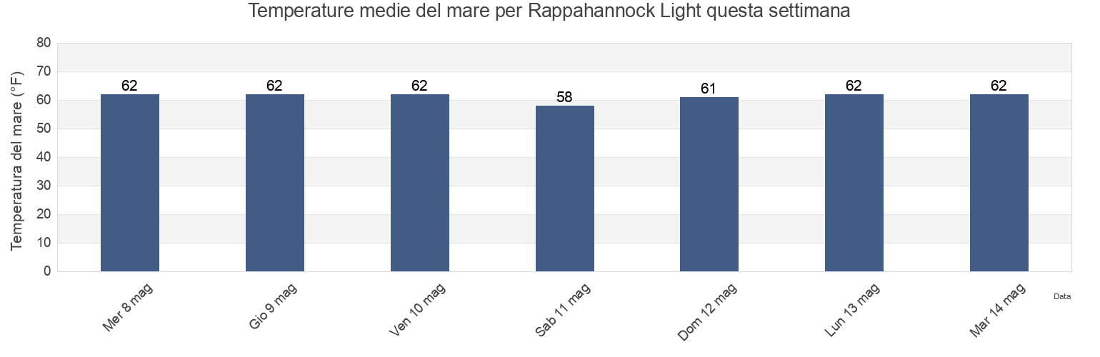 Temperature del mare per Rappahannock Light, Accomack County, Virginia, United States questa settimana