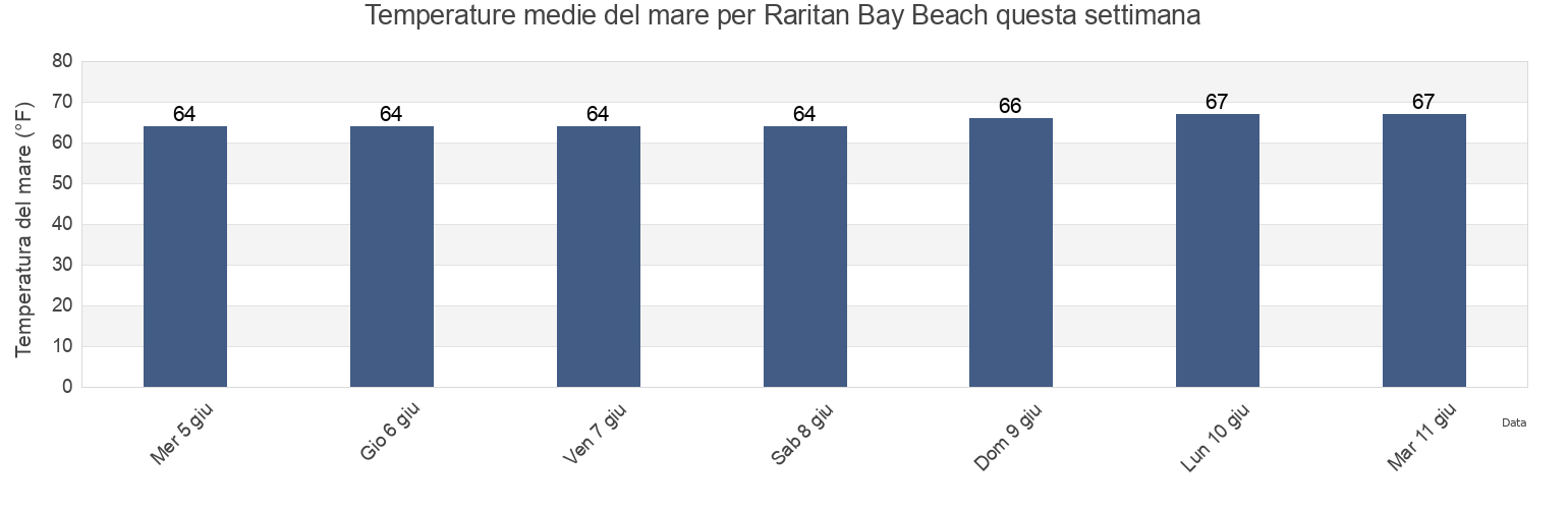 Temperature del mare per Raritan Bay Beach, Middlesex County, New Jersey, United States questa settimana