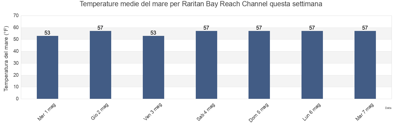 Temperature del mare per Raritan Bay Reach Channel, Richmond County, New York, United States questa settimana